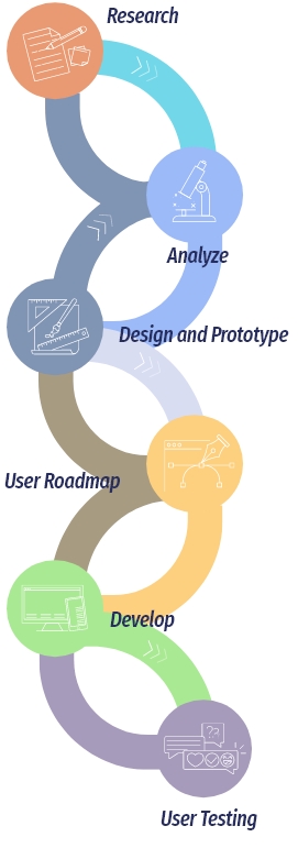 Workflow of the UI/UX process.