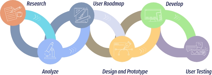 Workflow of the UI/UX process.